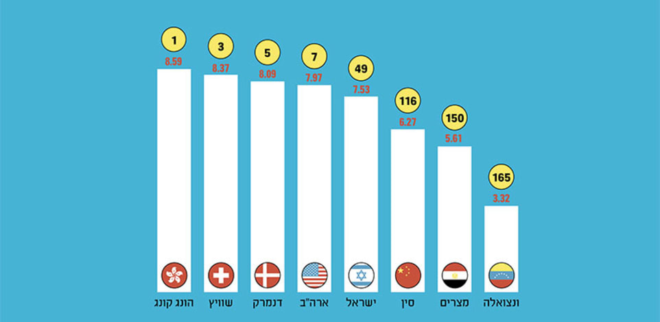 רמת החופש הכלכלי (ציון מתוך 10) במדינות השונות, ומיקומן בעולם