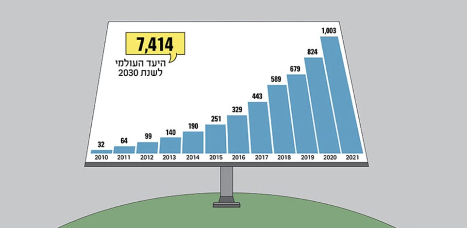שימוש באנרגיה סולרית בעולם (טרהוואט שעה) והיעד של סוכנות האנרגיה הבינלאומית ל־2030