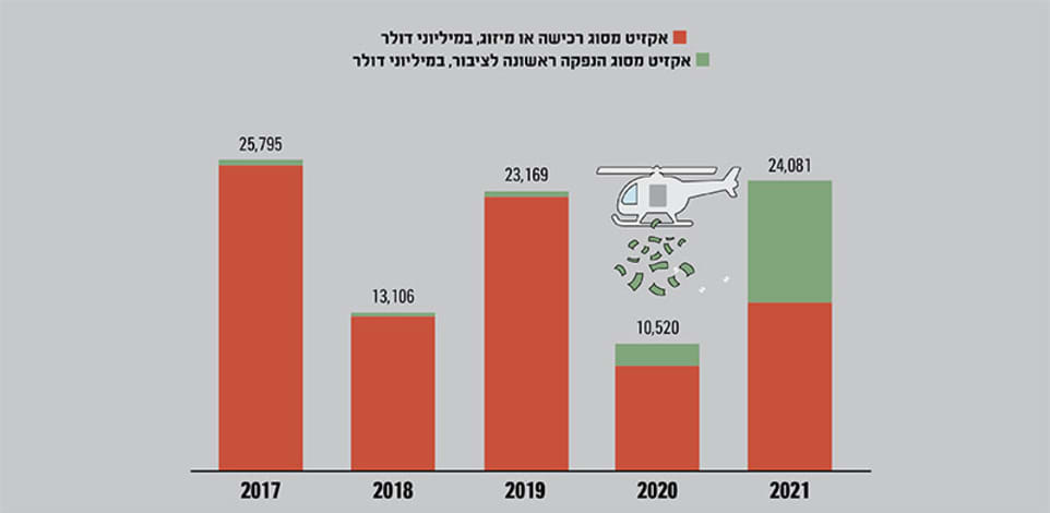 סכום עסקאות האקזיט בישראל