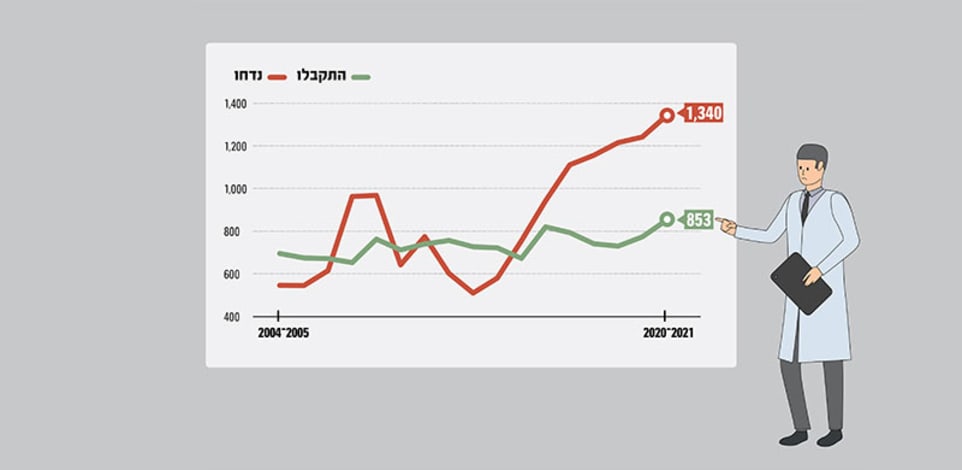 מספר האזרחים שהתקבלו או נדחו ללימודי רפואה בישראל