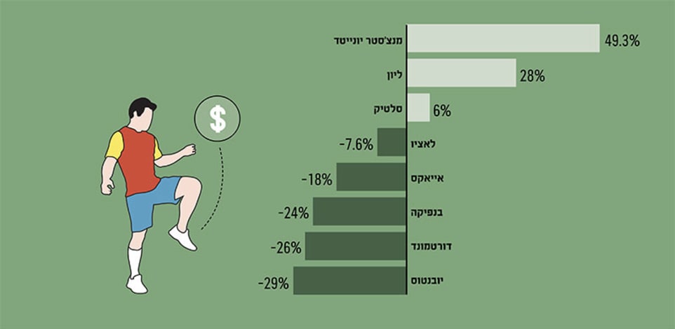 תשואת מניות קבוצות כדורגל נסחרות, בשנת 2022