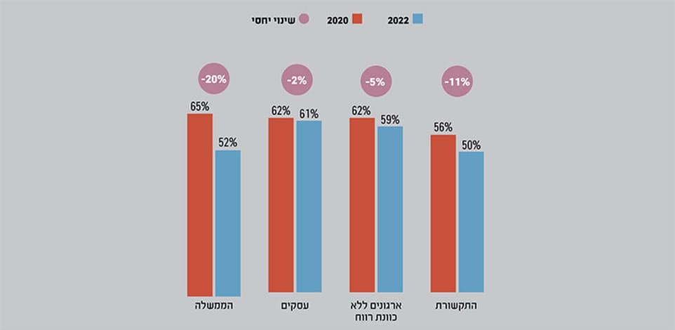 שיעור האמון במוסדות חברתיים