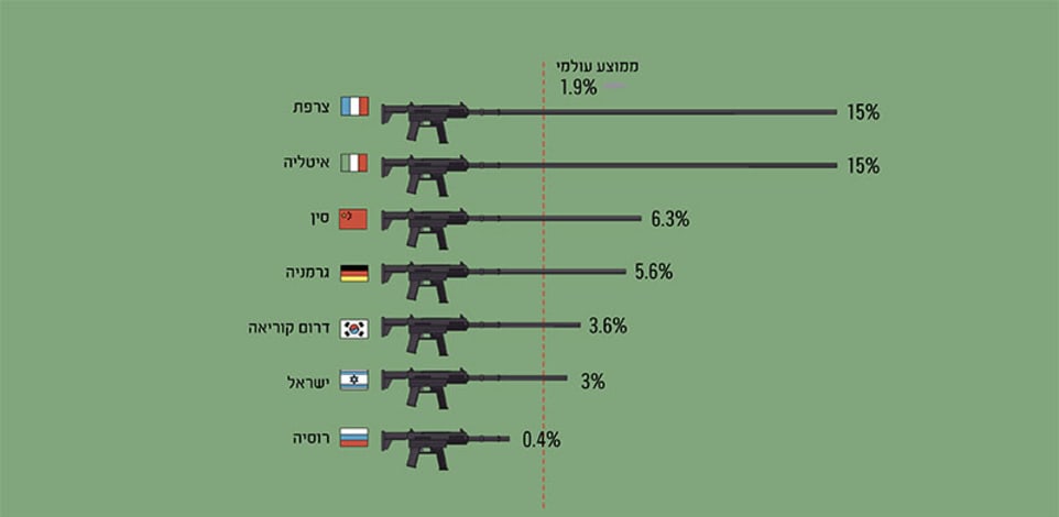 שיעור הצמיחה במכירות נשק  בשנת 2021, לעומת 2020