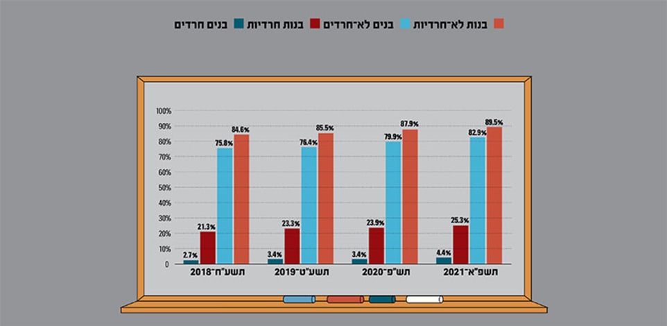 שיעור זכאות לבגרות