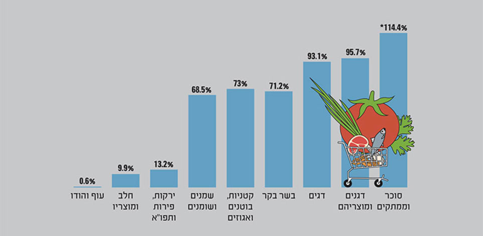 שיעור התלות של ישראל בייבוא מוצרי מזון, 2021