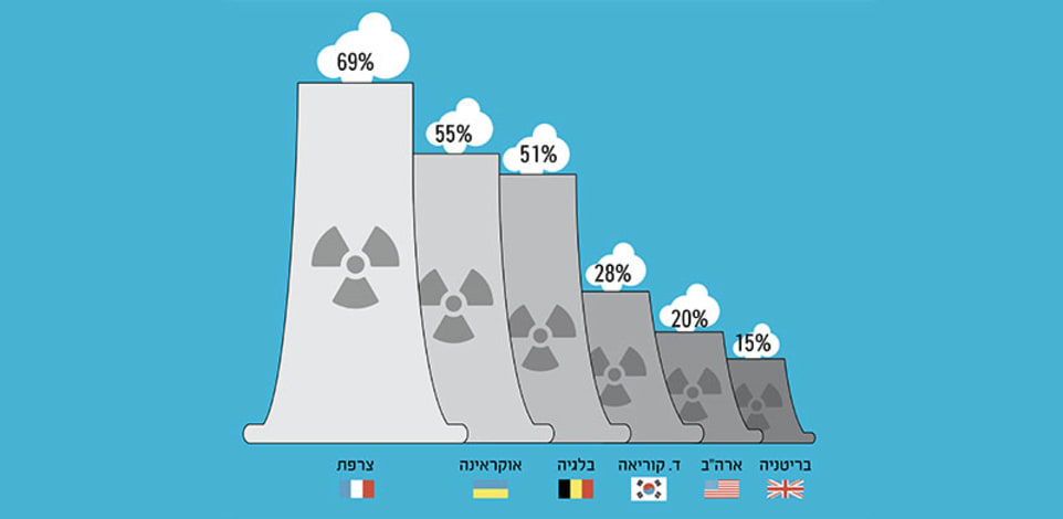 שיעור האנרגיה הגרעינית מייצור החשמל
