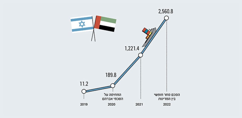 יבוא ויצוא סחורות מישראל לאיחוד האמירויות, במיליוני דולרים