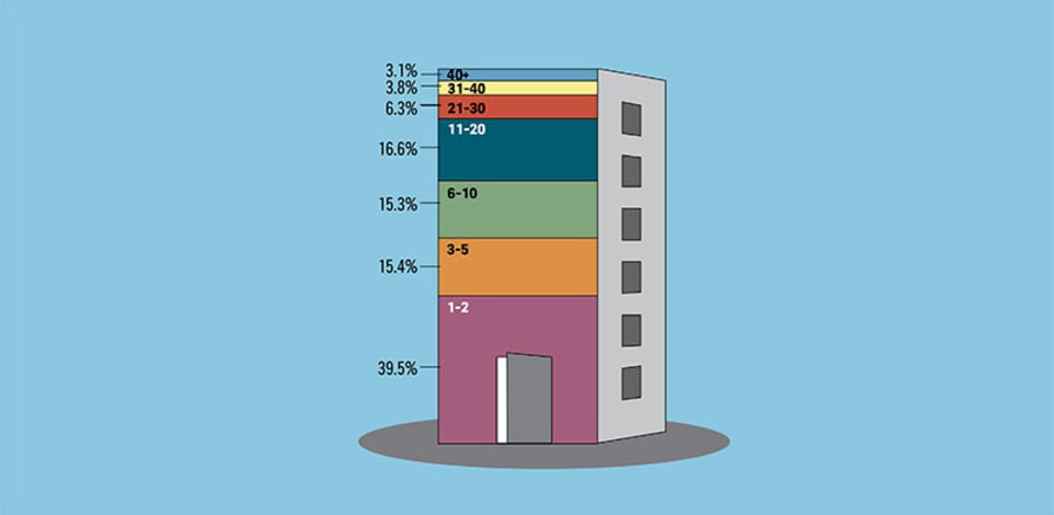 מספר דירות בבניינים, ערים עם 100 אלף תושבים ומעלה