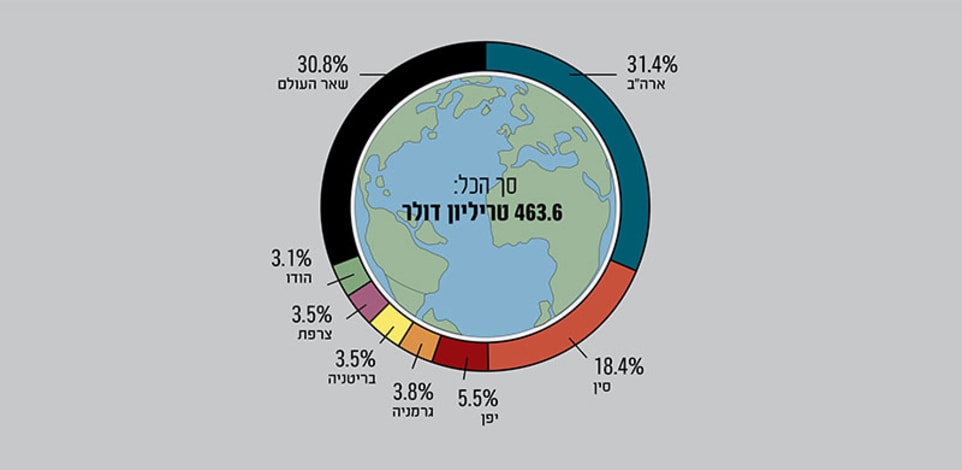 חלוקת העושר בין מדינות העולם