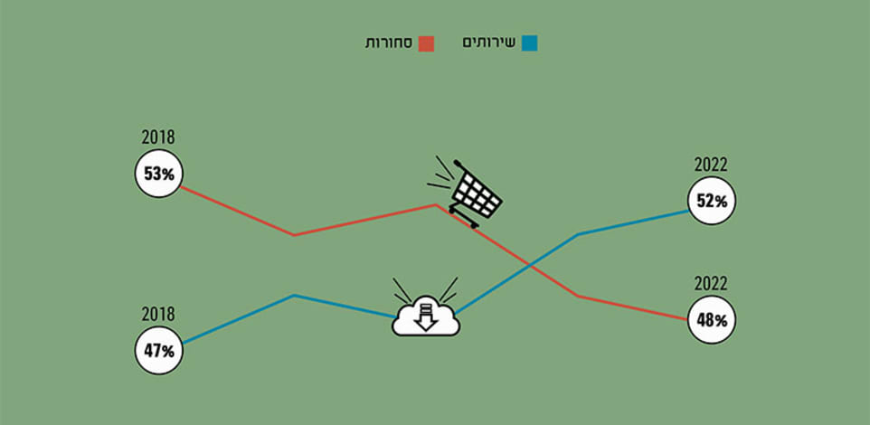 שיעור ייצוא הסחורות והשירותים, מכלל הייצוא הישראלי