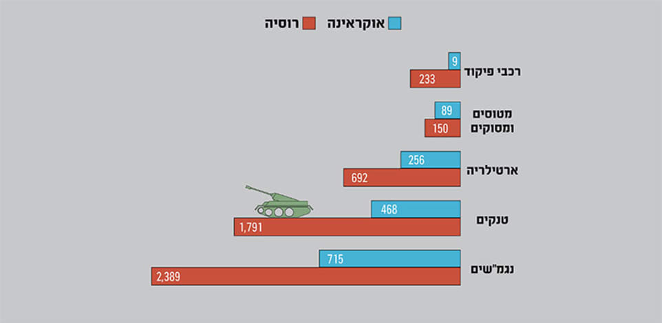 מספר אבידות ציוד בפלישה לאוקראינה