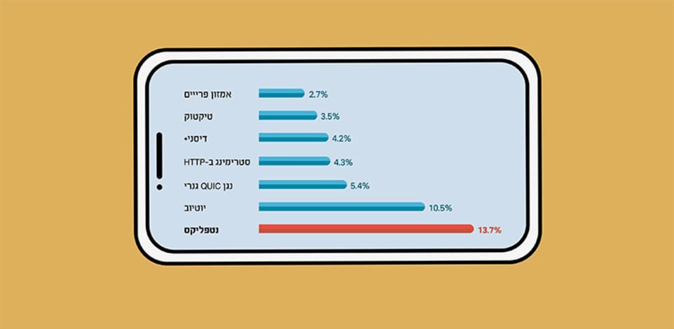 נתח אפליקציות הווידיאו  המובילות מכלל האפליקציות,  לפי טראפיק