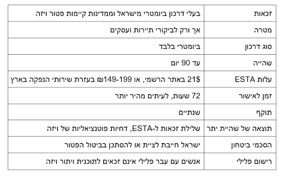 מקור הנתונים: https://esta.cbp.dhs.gov/ / צילום: באדיבות ויזה.נט