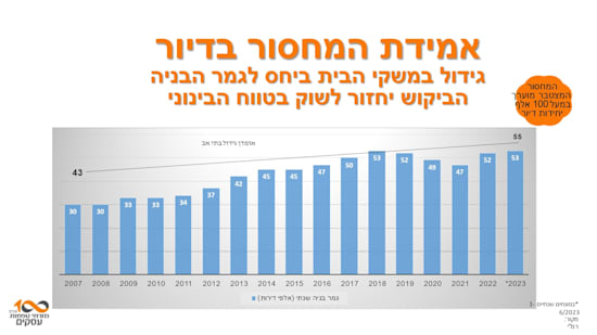 אינפוגרפיקה: באדיבות בנק מזרחי טפחות