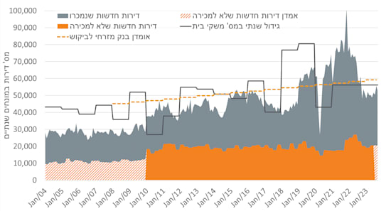 היצע וביקוש של דירות / אינפוגרפיקה: באדיבות בנק מזרחי טפחות