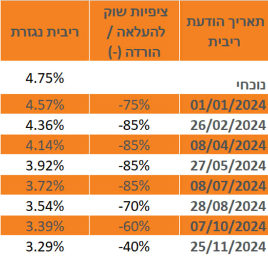 ציפיות לריבית בנק ישראל בשוק הבין בנקאי / אינפוגרפיקה: באדיבות בנק מזרחי טפחות