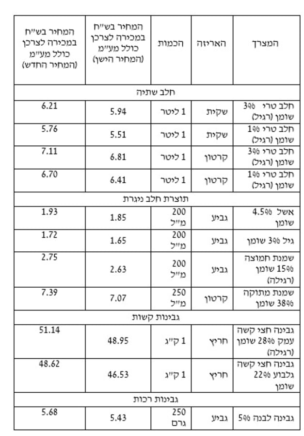 טבלת מוצרי החלב שמחירם יעלה בחודש הבא / צילום: משרד החקלאות