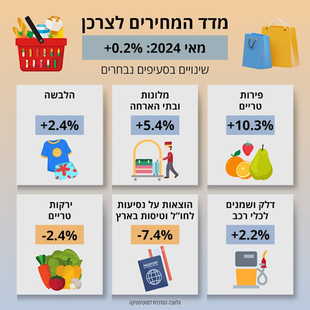 עיצוב: הלשכה המרכזית לסטטיסטיקה