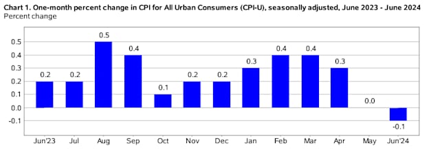 מקור הנתונים: Bureau of labor statistics, U.S.