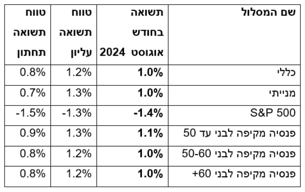 הערכת מיטב של תשואת קופות הגמל באוגוסט