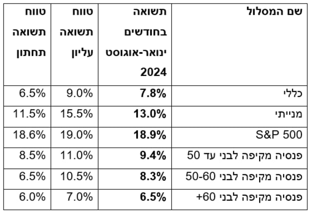 הערכת מיטב של תשואת קופות הגמל בין החודשים ינואר-אוגוסט 2024