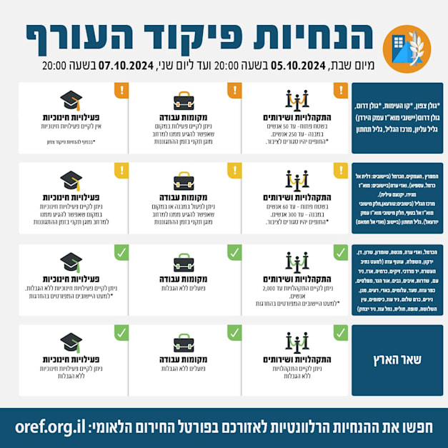 הקלות בהנחיות פיקוד העורף למרכז הארץ / צילום: אתר פיקוד העורף