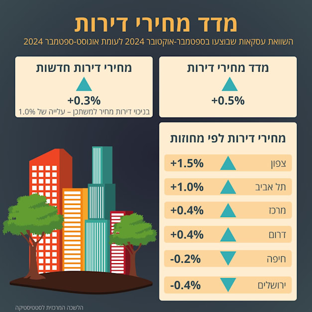 מחירי הדירות חזרו לעלות / צילום: הלמ''ס מחירי הדירות חזרו לעלות / צילום: הלמ''ס