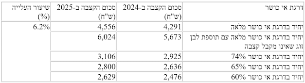 מקור הנתונים: המוסד לביטוח לאומי; באדיבות: עו''ד אימבר גולן פרטוש מקור הנתונים: המוסד לביטוח לאומי; באדיבות: עו''ד אימבר גולן פרטוש