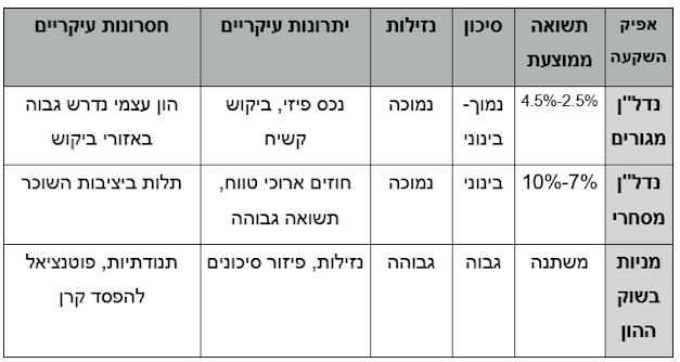 מקור הנתונים: קבוצת דוידסון, נכון לתאריך 07/25 מקור הנתונים: קבוצת דוידסון, נכון לתאריך 07/25