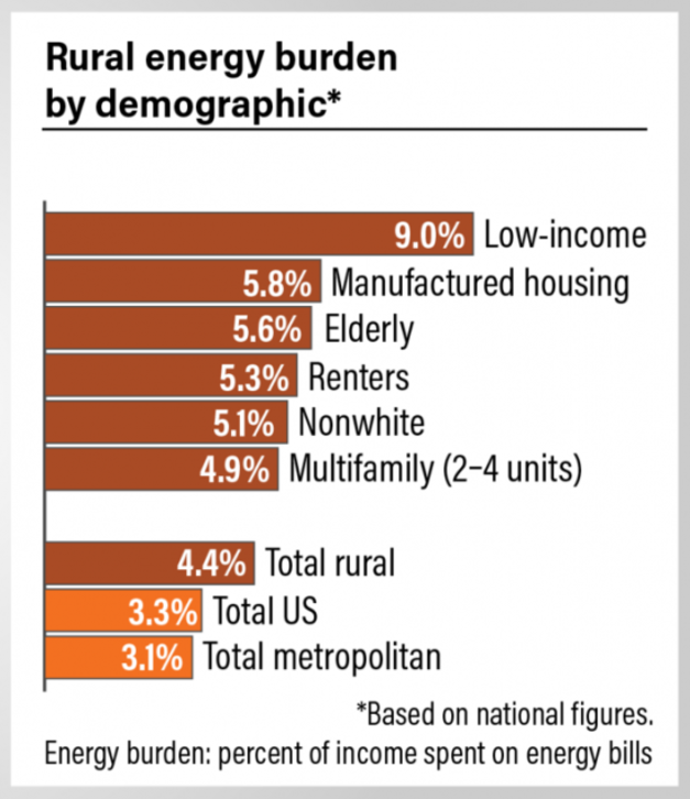 מקור: Rural Energy Burden by Demographic