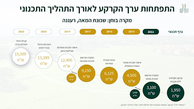 שלבי השבחת קרקע חקלאית לבנייה. הסכומים המפורטים משקפים את עליית ערך הקרקע בפועל (697% תשואה מצטברת) במתחם מרקוביץ, שכונת המאה ברעננה שנמצא היום בבנייה לקראת מסירת הדירות המוכנות. עליית הערך שונה ממתחם למתחם. אין בסכומים המוצגים כדי להצביע על עליית ערך צפויה במתחמים אחרים / אילוסטרציה: דרך הקרקע בע''מ שלבי השבחת קרקע חקלאית לבנייה. הסכומים המפורטים משקפים את עליית ערך הקרקע בפועל (697% תשואה מצטברת) במתחם מרקוביץ, שכונת המאה ברעננה שנמצא היום בבנייה לקראת מסירת הדירות המוכנות. עליית הערך שונה ממתחם למתחם. אין בסכומים המוצגים כדי להצביע על עליית ערך צפויה במתחמים אחרים / אילוסטרציה: דרך הקרקע בע''מ