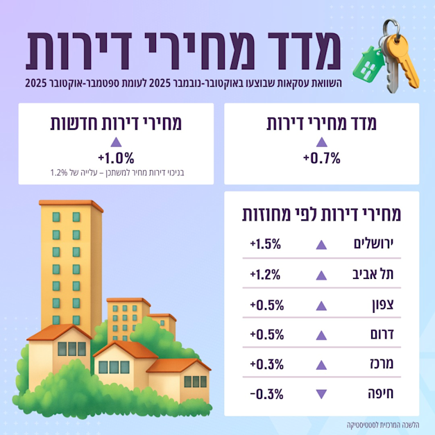 מדד מחירי הדירות באוקטובר-נובמבר 2025 / צילום: למ''ס מדד מחירי הדירות באוקטובר-נובמבר 2025 / צילום: למ''ס
