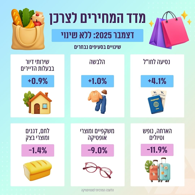 מדד המחירים לצרכן לחודש דצמבר 2025 / צילום: למ''ס מדד המחירים לצרכן לחודש דצמבר 2025 / צילום: למ''ס