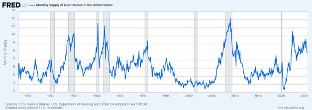 היצע חודשי של בתים חדשים בארצות הברית / מקור הנתונים: https://fred.stlouisfed.org/series/MSACSR