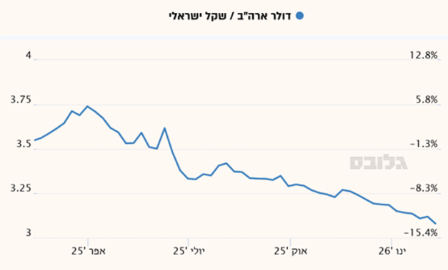 נתונים היסטוריים של שער החליפין דולר ארה״ב מול השקל בשנה האחרונה / אילוסטרציה: צילום מסך מתוך פורטל פיננסי של גלובס