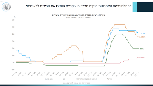 צילום: מקור: בנק ישראל (עיבוד לנתוני בלומברג) צילום: מקור: בנק ישראל (עיבוד לנתוני בלומברג)