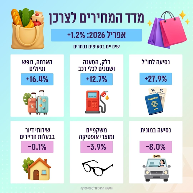מדד המחירים לצרכן / צילום: הלמ''ס