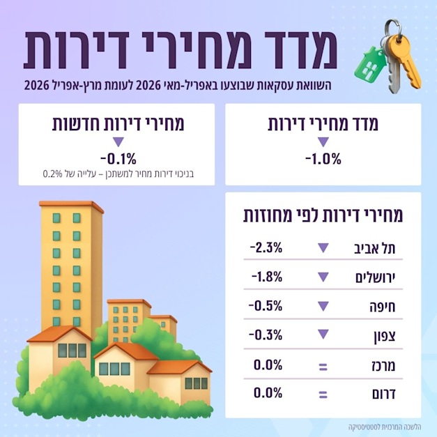 מדד מחירי הדירות באפריל-מאי 2026 / צילום: למ''ס מדד מחירי הדירות באפריל-מאי 2026 / צילום: למ''ס