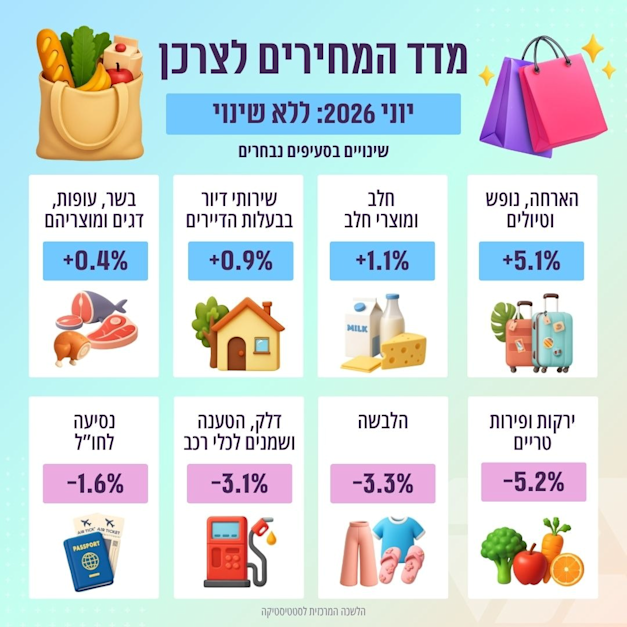 מדד המחירים לצרכן / עיצוב: הלמ''ס מדד המחירים לצרכן / עיצוב: הלמ''ס