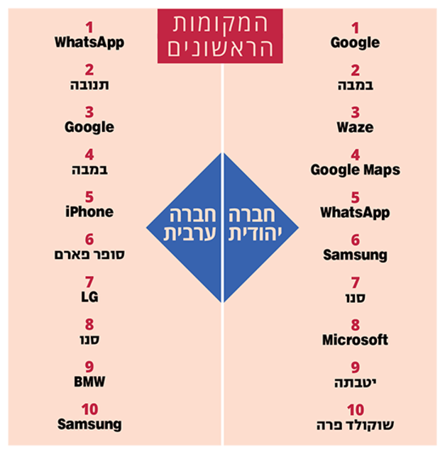 המקומות הראשונים במגזר הערבי