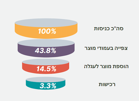 תהליך ההמרה באתר איקומרס. ניתן למדוד את אחוזי ההמרה בין שלב לשלב / מקור הנתונים: www.smartinsights.com / אינפוגרפיקה: באדיבות בוריס קימלמן תהליך ההמרה באתר איקומרס. ניתן למדוד את אחוזי ההמרה בין שלב לשלב / מקור הנתונים: www.smartinsights.com / אינפוגרפיקה: באדיבות בוריס קימלמן