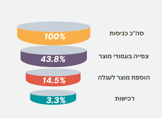 תהליך ההמרה באתר איקומרס. ניתן למדוד את אחוזי ההמרה בין שלב לשלב / מקור הנתונים: www.smartinsights.com / אינפוגרפיקה: באדיבות בוריס קימלמן