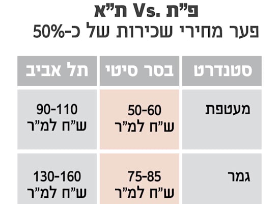 מקור הנתונים: חיים מסילתי / אינפוגרפיקה: יח''צ