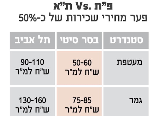 מקור הנתונים: חיים מסילתי / אינפוגרפיקה: יח''צ