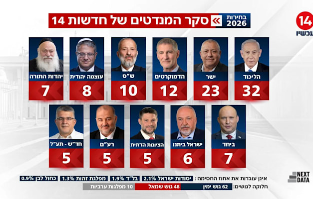 סקר של ערוץ 14 / צילום: צילום מסך סקר של ערוץ 14 / צילום: צילום מסך