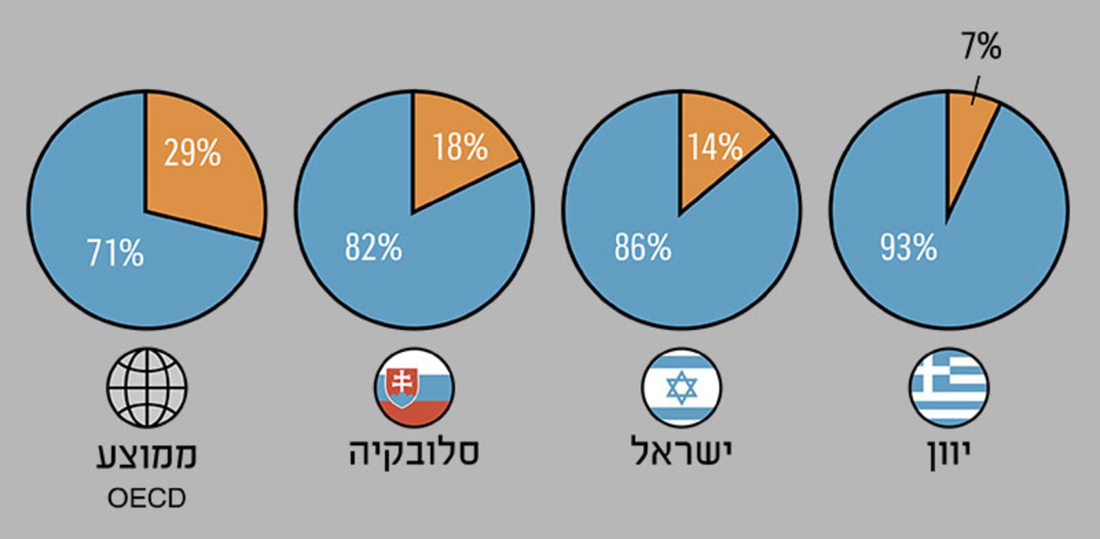 התפלגות ההוצאות בין הממשל המרכזי (כולל ביטוח לאומי) לממשל המקומי (2019)