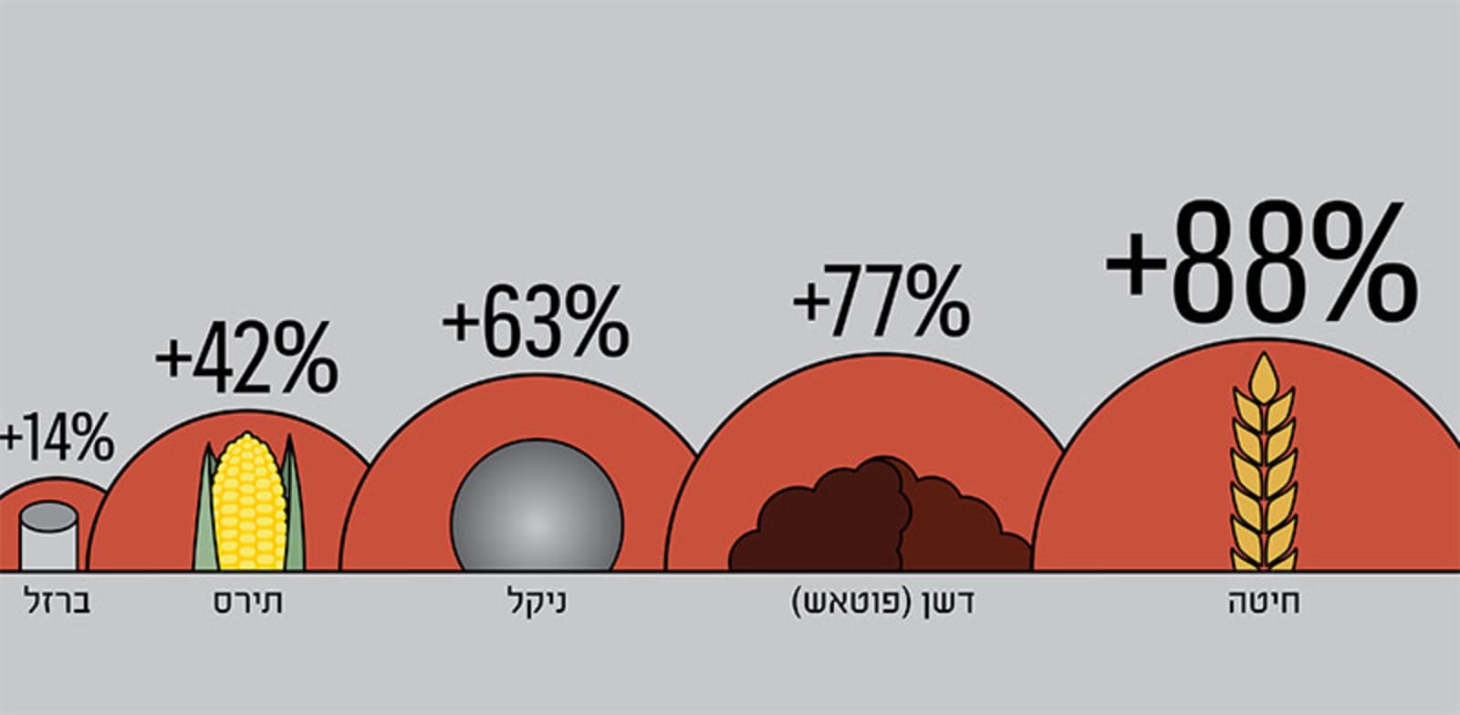 השינוי במחירי מוצרים בעולם מינואר 2022 למרץ 2022