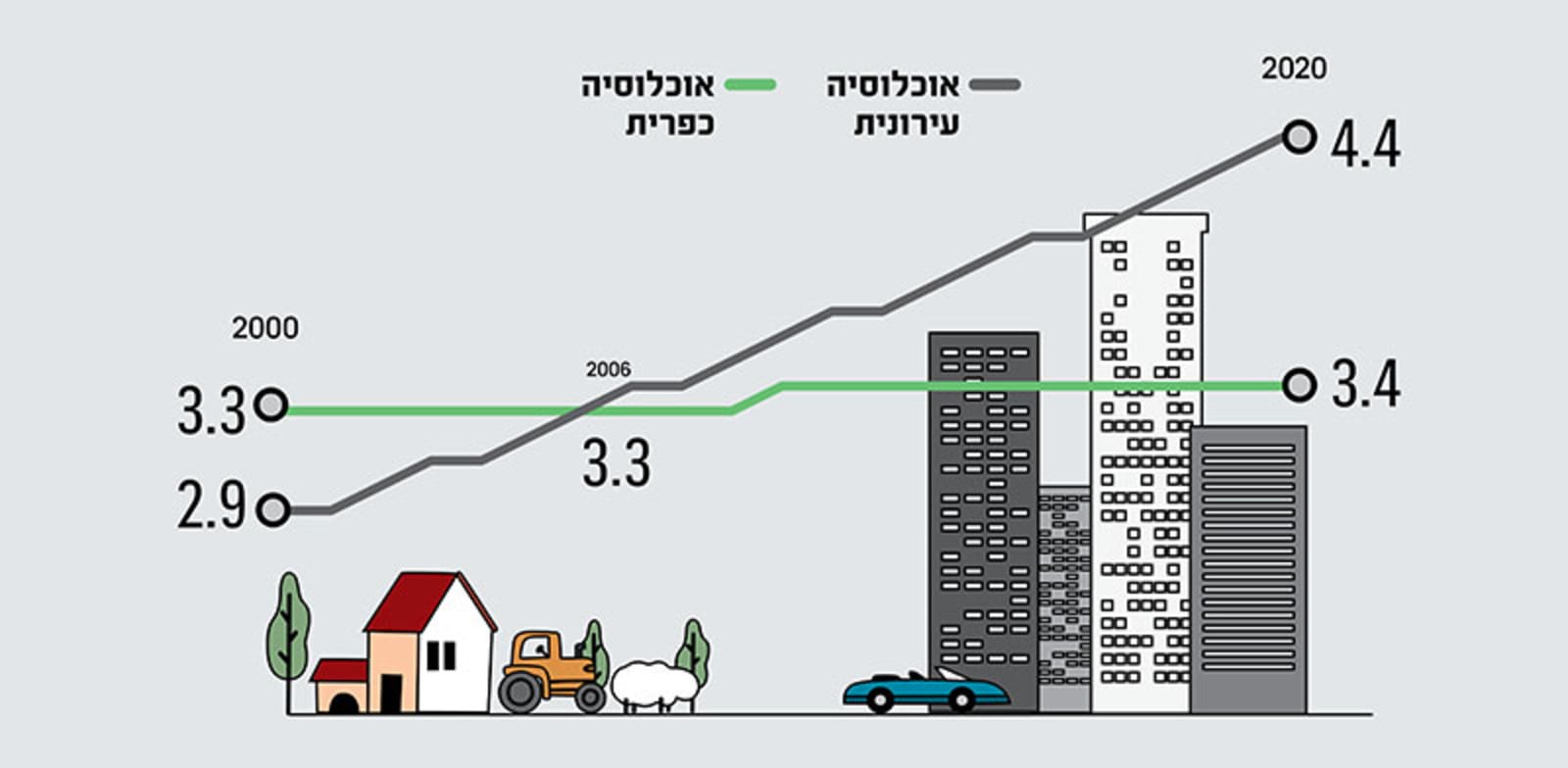 אוכלוסיה עירונית וכפרית בעולם