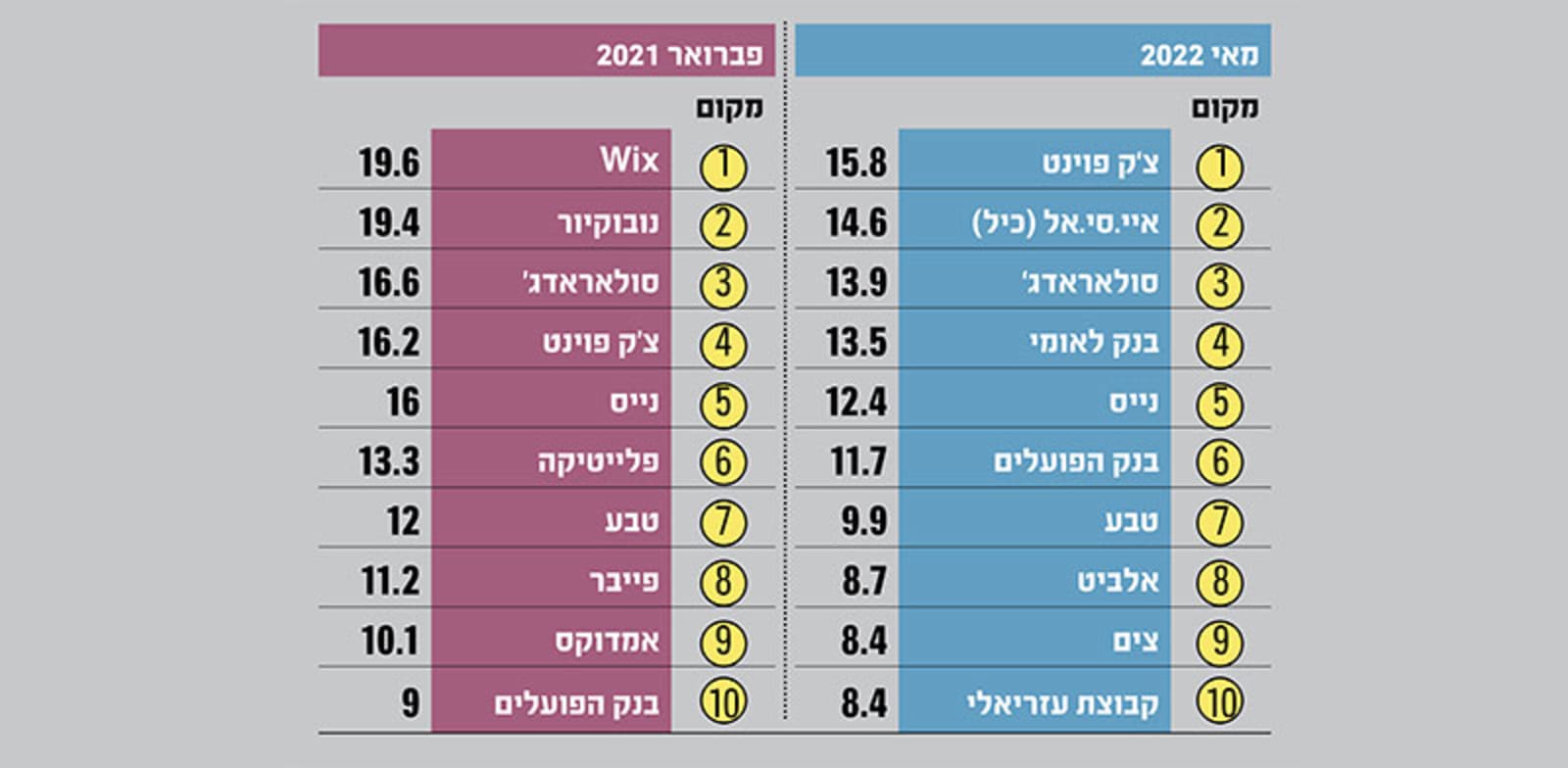 החברות הישראליות הציבוריות הגדולות בעולם