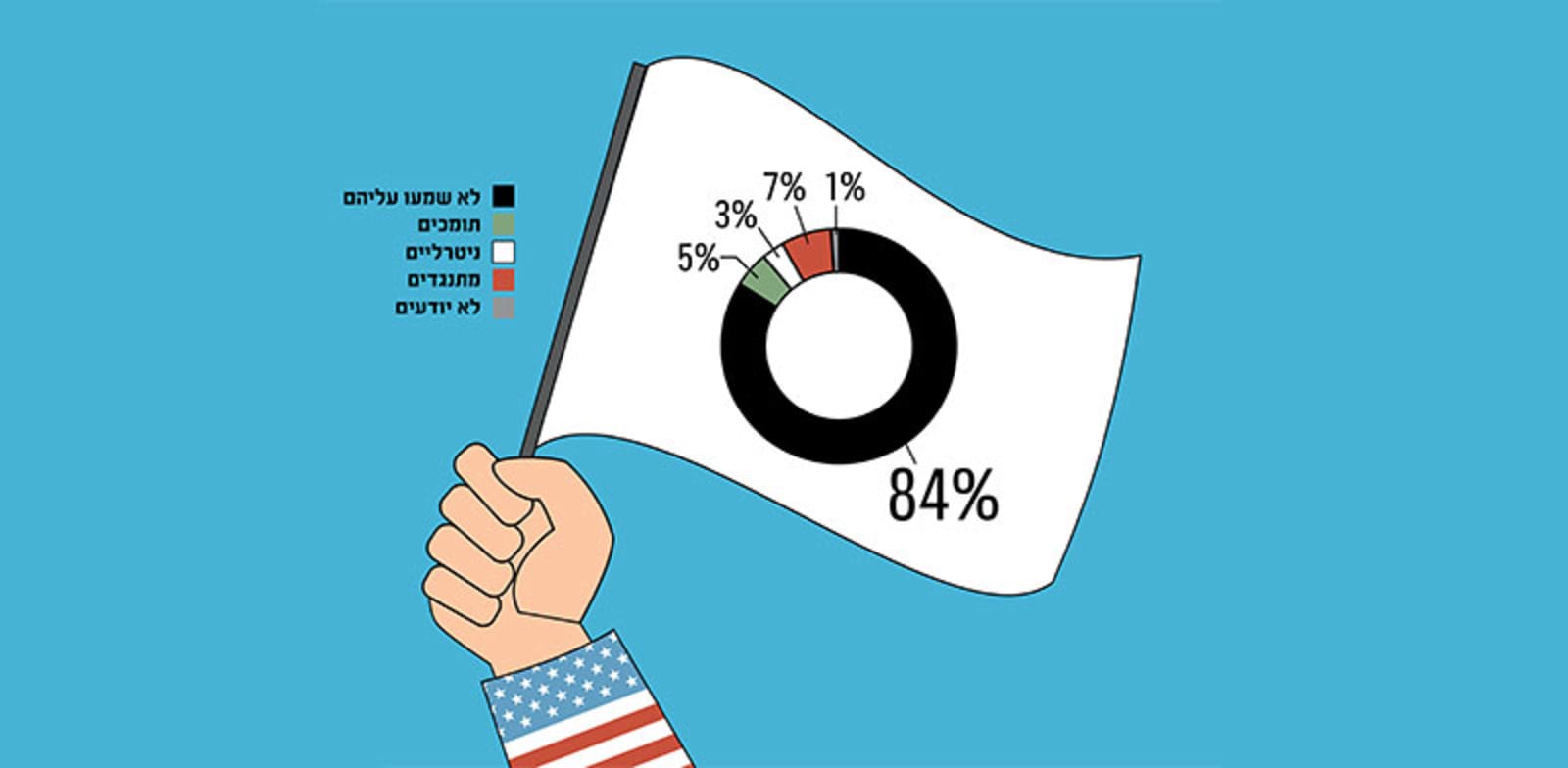 שיעור התמיכה וההתנגדות ל־BDS בקרב האזרחים האמריקאים